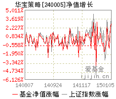 详细阅读:华宝多策略(华宝多策略增长基金今日净值) 华宝多策略(华宝多策略增长基金今日净值)